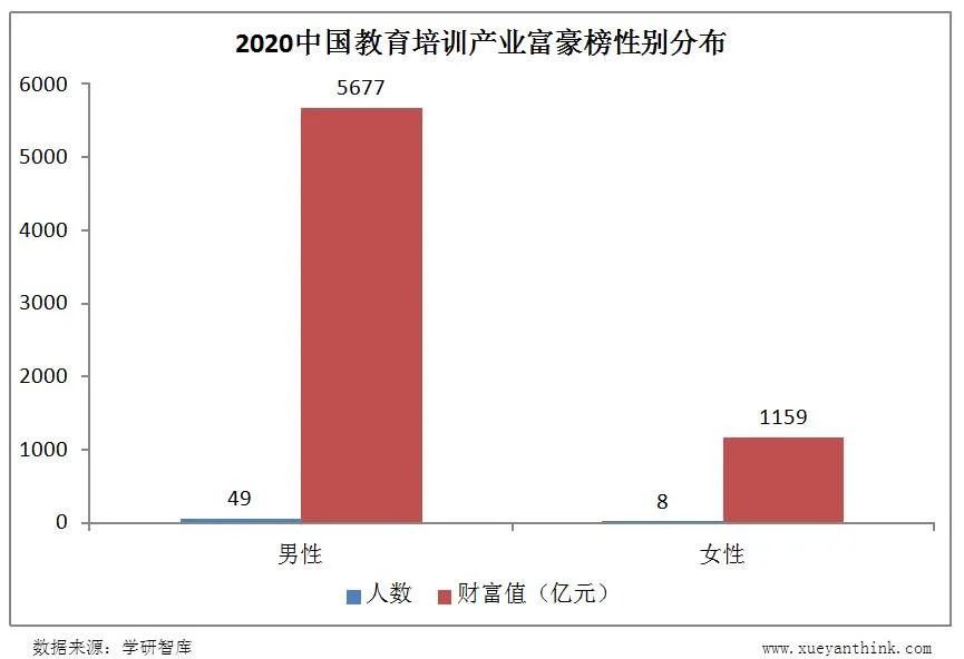 2020中国教育培训富豪榜：俞敏洪仅排第8 首富身家945亿