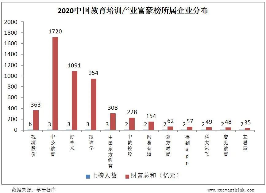 2020中国教育培训富豪榜：俞敏洪仅排第8 首富身家945亿