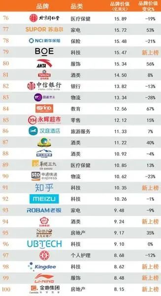 哪个教育品牌最值钱？BrandZ中国品牌100强排行榜揭晓
