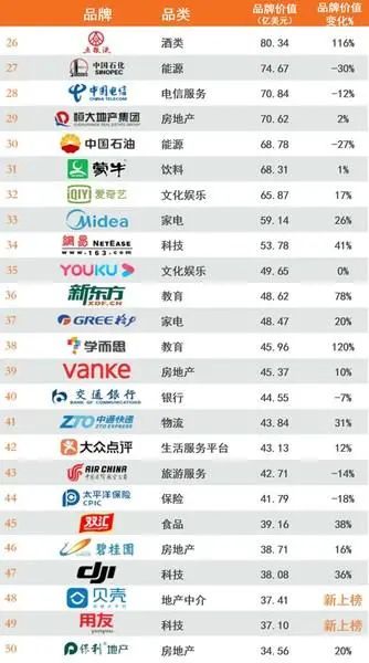 哪个教育品牌最值钱？BrandZ中国品牌100强排行榜揭晓